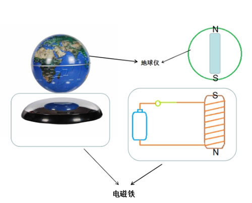 電磁鐵可以幫助脫離地心引力？